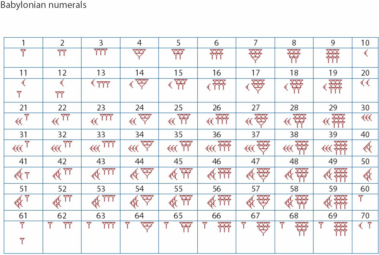 babylonian numerals table