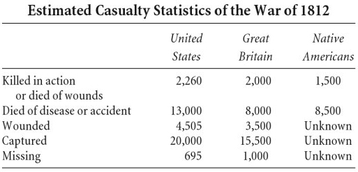 Tucker: Estimated Casualties - War of 1812