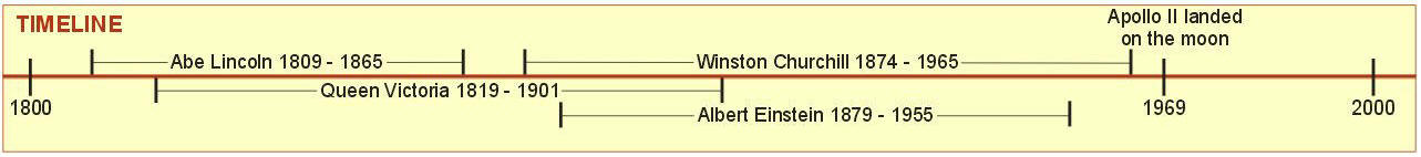 Albert Einstein - Timeline