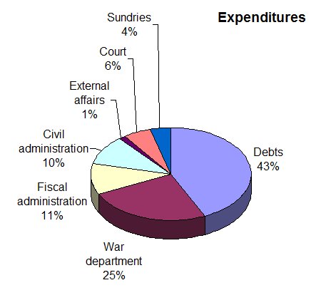 Pie Chart: France 1780 Total Expenditure  610 million livres