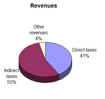 Pie Chart: France 1780 Total Revenues  585 million livres