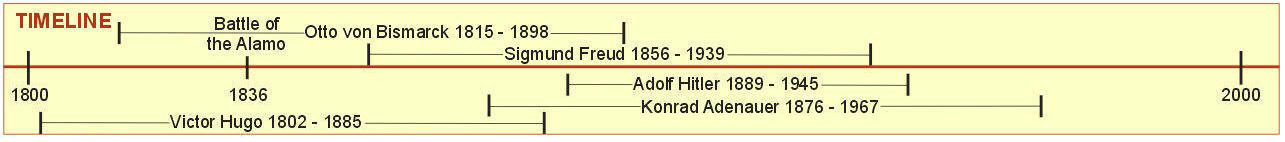 Sigmund Freud - Timeline