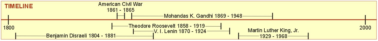Mahatma Gandhi - Timeline
