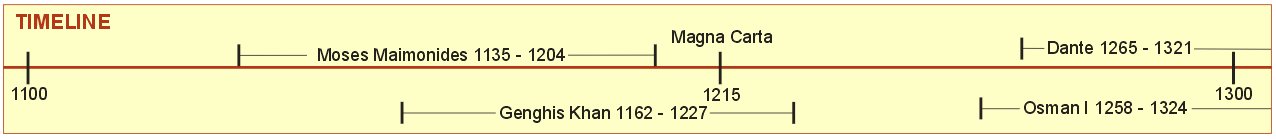Genghis Khan Timeline
