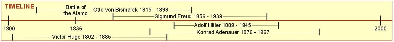 Adolf Hitler - Timeline