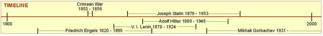 Joseph Stalin - Timeline