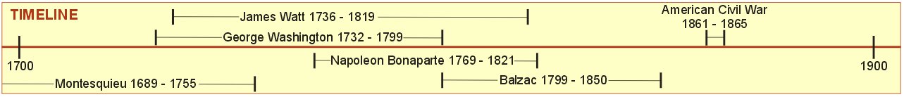 Napoleon Timeline