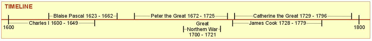 Great Northern War - Timeline