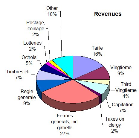 Pie Chart: France Taxes 1780