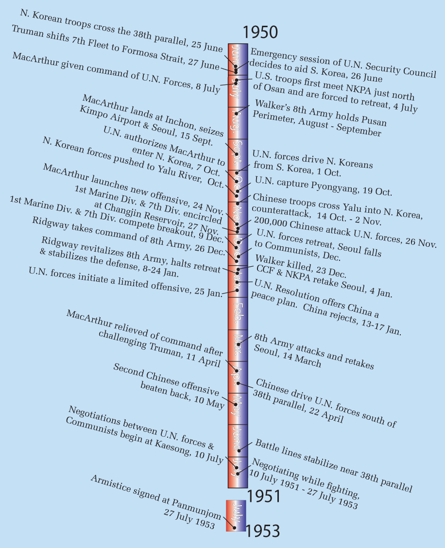 Timeline of the Korean War 1950 - 1953
