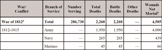 U.S. Casualties War of 1812 - Serving / Deaths / Wounded