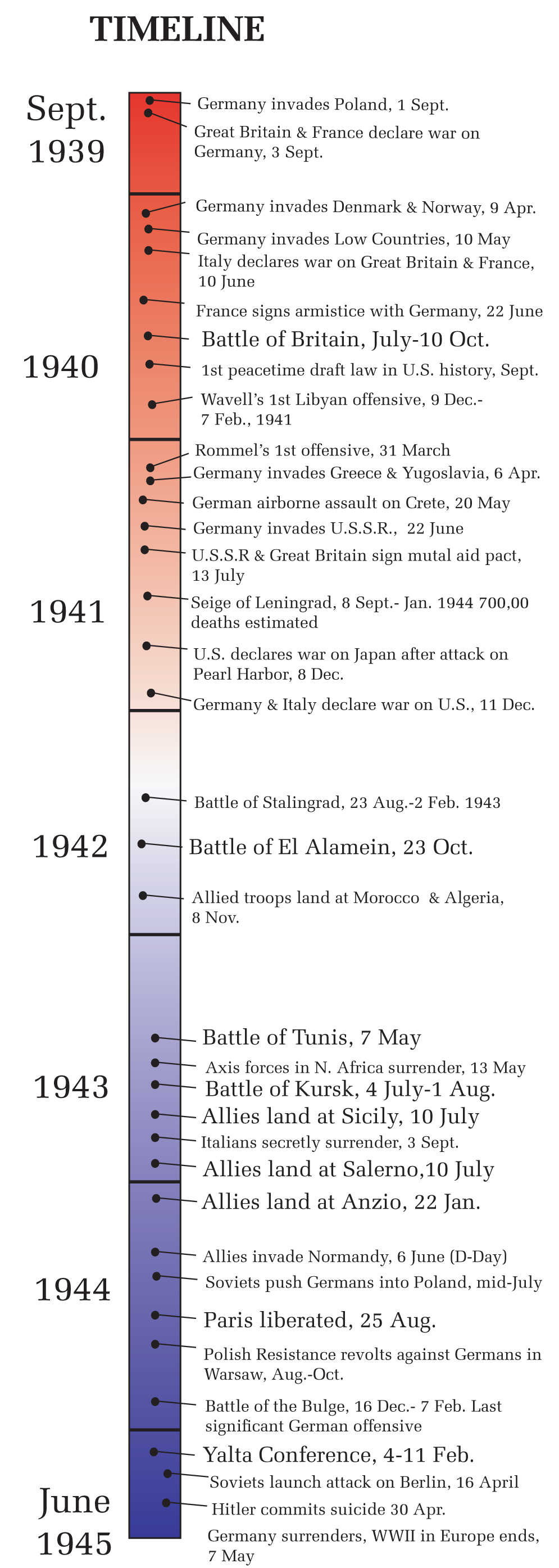 History Timeline of World War II - Europe (USMA)